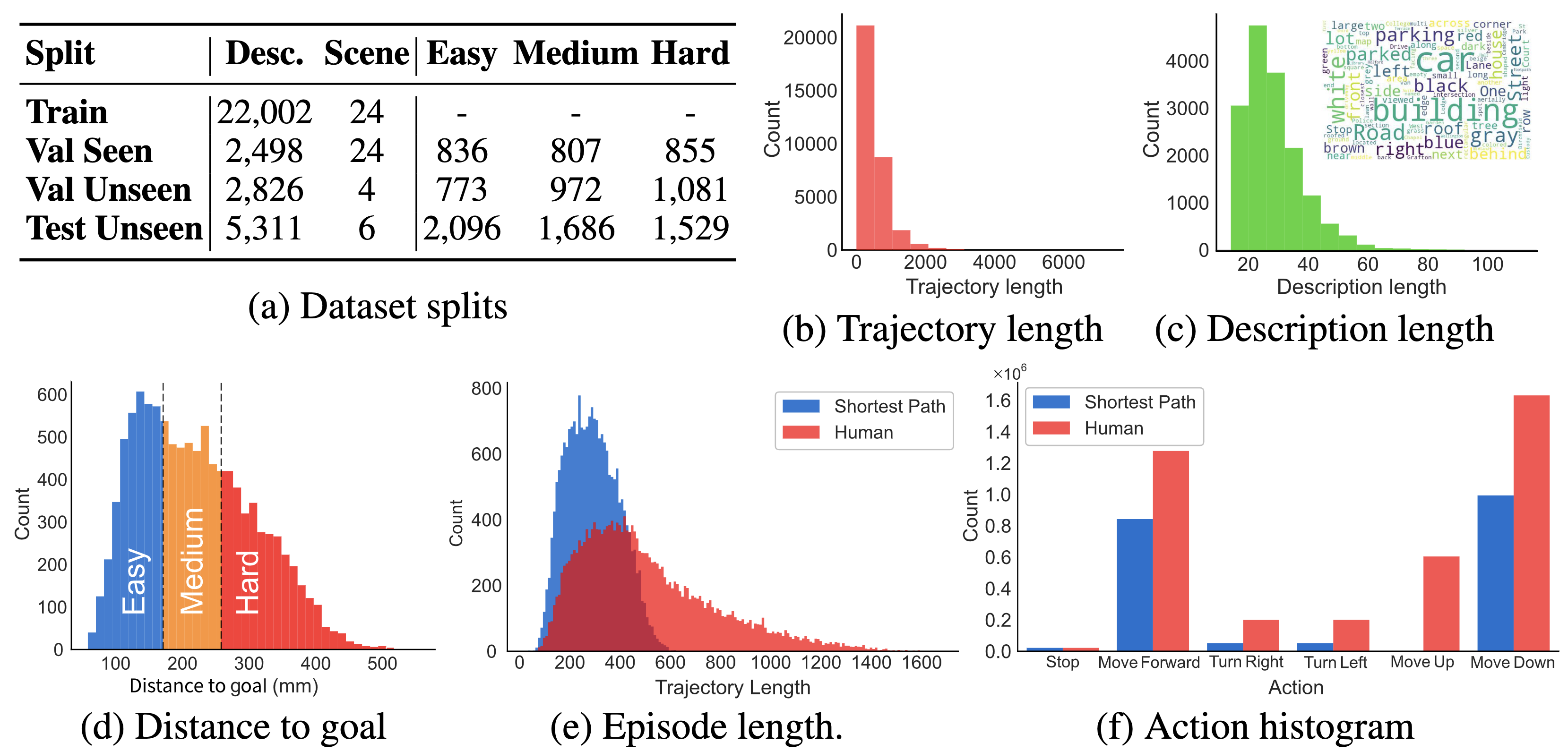 statistics of our proposed dataset